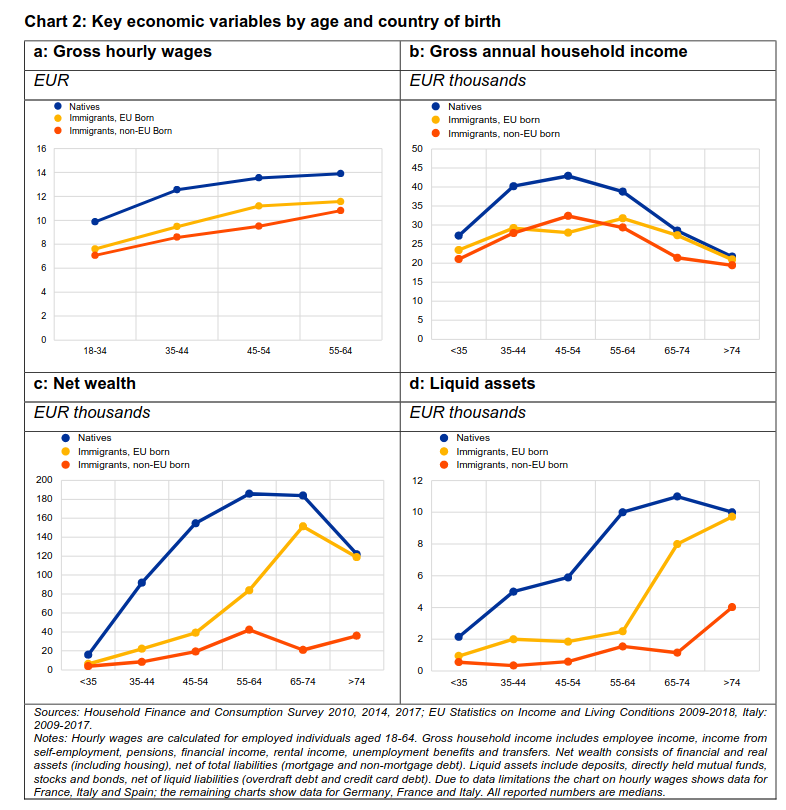 /brief/img/Screenshot 2022-09-15 at 07-50-53 Immigrants and the distribution of income and wealth in the euro area first facts and implications for monetary policy - ecb.wp2719~3b28a33498.en.pdf.png